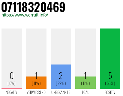 Rufnummer 07118320469 Telefonnummer 07118320469