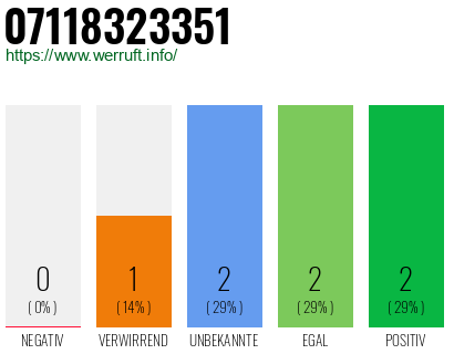 Rufnummer 07118323351 Telefonnummer 07118323351