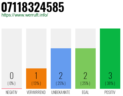 Rufnummer 07118324585 Telefonnummer 07118324585