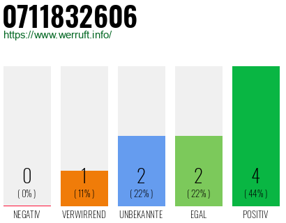 Rufnummer 0711832606 Telefonnummer 0711832606