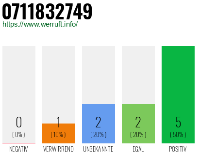 Rufnummer 0711832749 Telefonnummer 0711832749