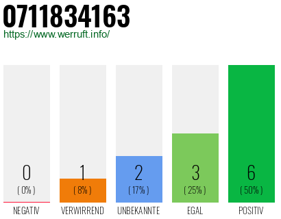 Rufnummer 0711834163 Telefonnummer 0711834163