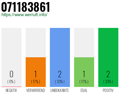 Rufnummer 071183861 Telefonnummer 071183861