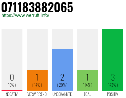 Rufnummer 071183882065 Telefonnummer 071183882065