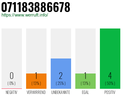 Rufnummer 071183886678 Telefonnummer 071183886678
