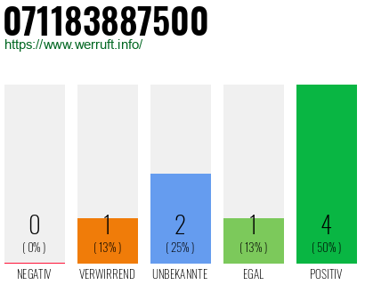 Rufnummer 071183887500 Telefonnummer 071183887500