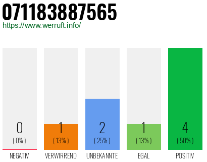 Rufnummer 071183887565 Telefonnummer 071183887565