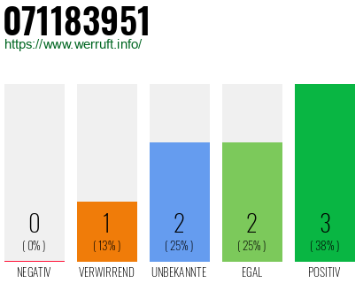 Rufnummer 071183951 Telefonnummer 071183951