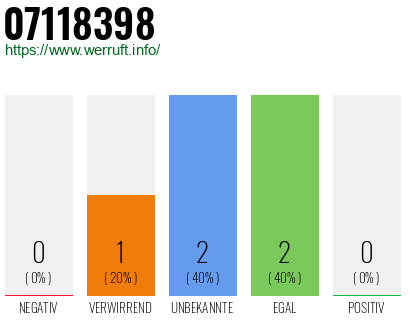 Rufnummer 07118398 Telefonnummer 07118398