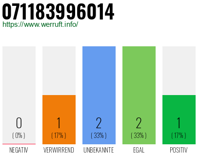 Rufnummer 071183996014 Telefonnummer 071183996014