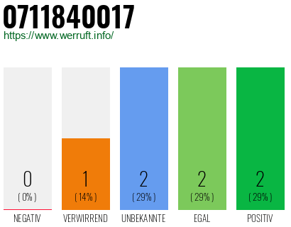 Rufnummer 0711840017 Telefonnummer 0711840017