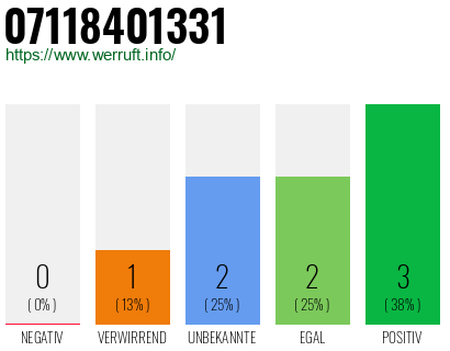 Rufnummer 07118401331 Telefonnummer 07118401331