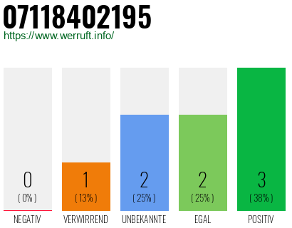 Rufnummer 07118402195 Telefonnummer 07118402195
