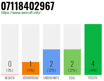 Rufnummer 07118402967 Telefonnummer 07118402967