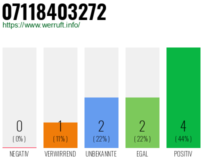 Rufnummer 07118403272 Telefonnummer 07118403272