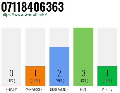 Rufnummer 07118406363 Telefonnummer 07118406363