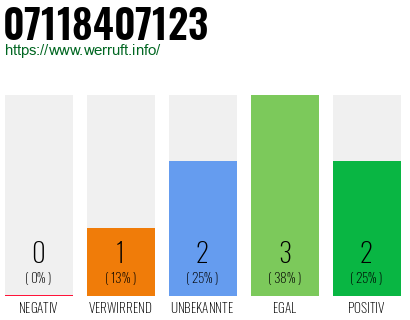Rufnummer 07118407123 Telefonnummer 07118407123