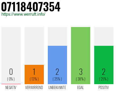 Rufnummer 07118407354 Telefonnummer 07118407354