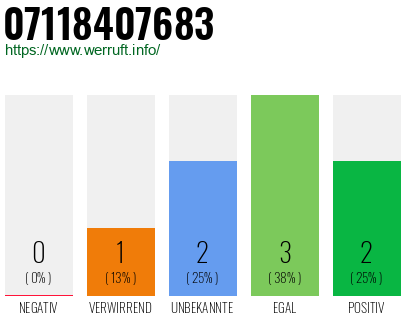 Rufnummer 07118407683 Telefonnummer 07118407683