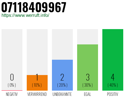 Rufnummer 07118409967 Telefonnummer 07118409967