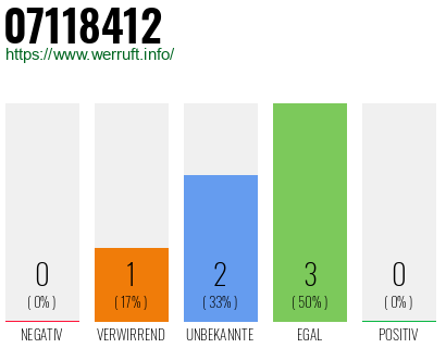 Rufnummer 07118412 Telefonnummer 07118412