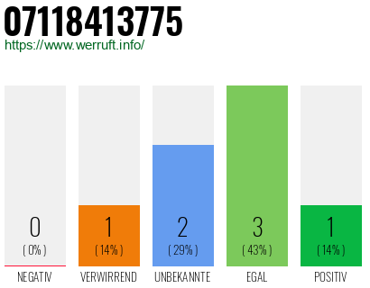 Rufnummer 07118413775 Telefonnummer 07118413775