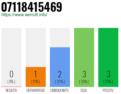 Rufnummer 07118415469 Telefonnummer 07118415469