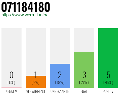 Rufnummer 071184180 Telefonnummer 071184180