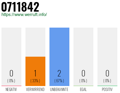 Rufnummer 0711842 Telefonnummer 0711842