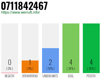 Rufnummer 0711842467 Telefonnummer 0711842467