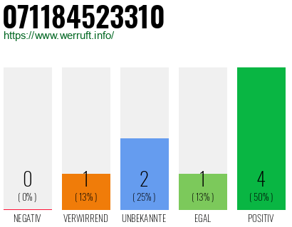Rufnummer 071184523310 Telefonnummer 071184523310