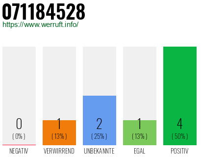 Rufnummer 071184528 Telefonnummer 071184528