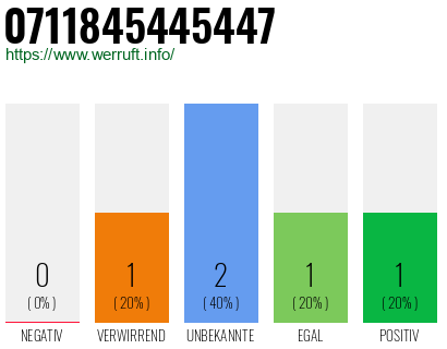 Rufnummer 0711845445447 Telefonnummer 0711845445447