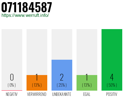 Rufnummer 071184587 Telefonnummer 071184587