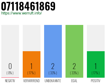 Rufnummer 07118461869 Telefonnummer 07118461869