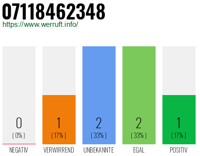 Rufnummer 07118462348 Telefonnummer 07118462348