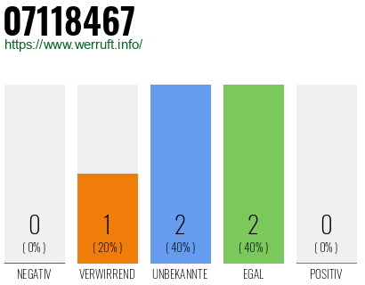 Rufnummer 07118467 Telefonnummer 07118467