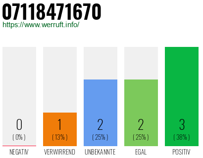 Rufnummer 07118471670 Telefonnummer 07118471670