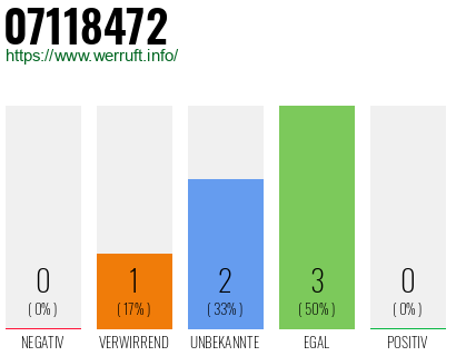 Rufnummer 07118472 Telefonnummer 07118472