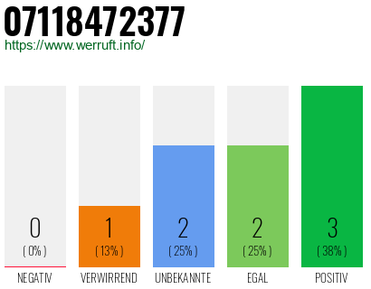 Rufnummer 07118472377 Telefonnummer 07118472377
