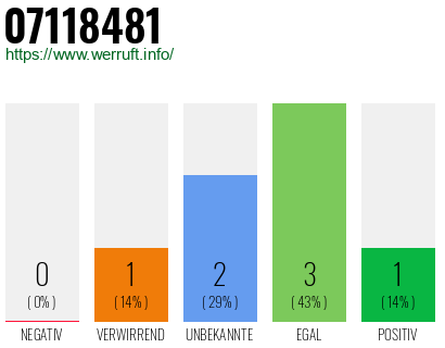 Rufnummer 07118481 Telefonnummer 07118481