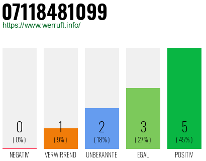 Rufnummer 07118481099 Telefonnummer 07118481099
