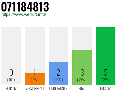 Rufnummer 071184813 Telefonnummer 071184813