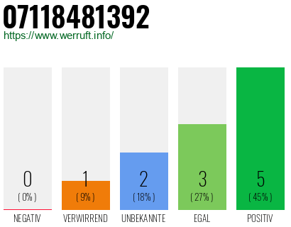 Rufnummer 07118481392 Telefonnummer 07118481392