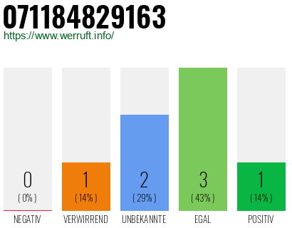 Rufnummer 071184829163 Telefonnummer 071184829163
