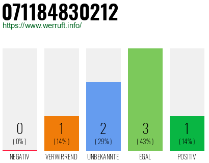 Rufnummer 071184830212 Telefonnummer 071184830212