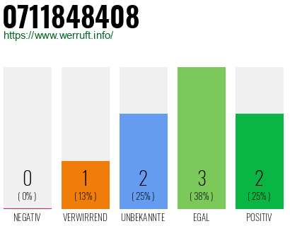 Rufnummer 0711848408 Telefonnummer 0711848408