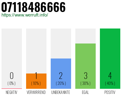 Rufnummer 07118486666 Telefonnummer 07118486666