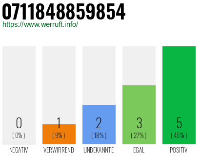 Rufnummer 0711848859854 Telefonnummer 0711848859854