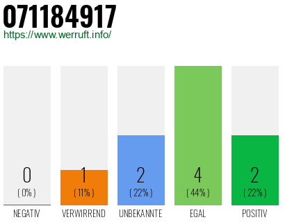 Rufnummer 071184917 Telefonnummer 071184917